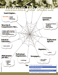 Internet Job Search