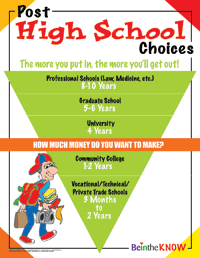 Post High School Choices - Education